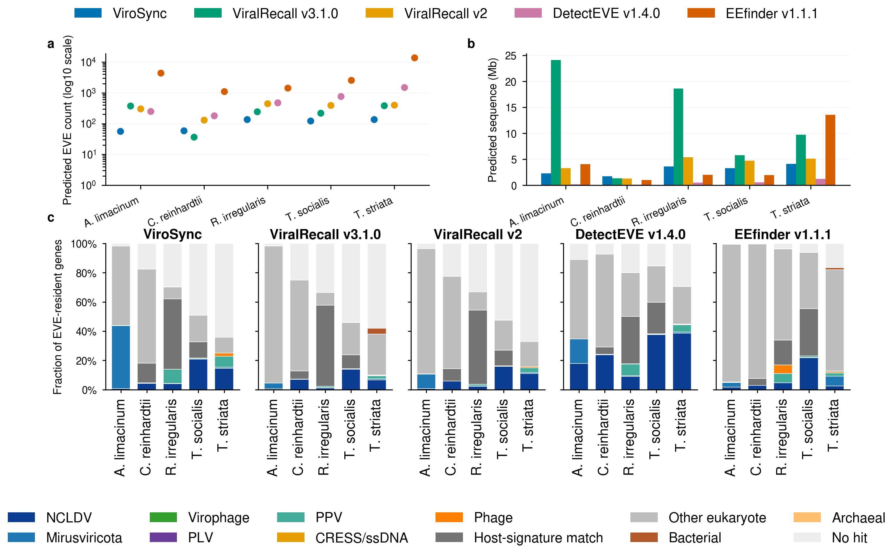 Real-genome candidate burden and gene composition